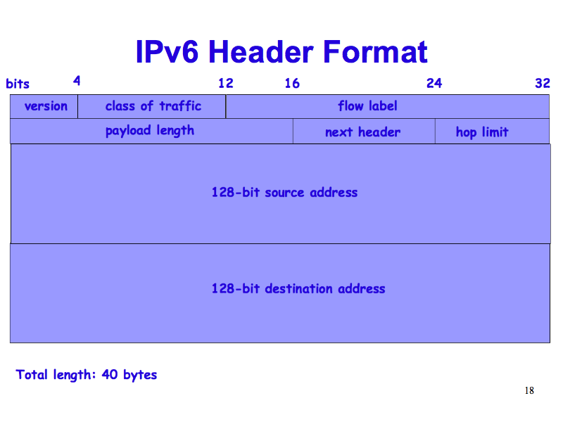 IPv6 Header Format (IPv6: What, Why, How - Slide 18)
