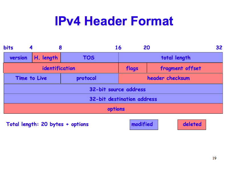 Image result for format of IP4 header