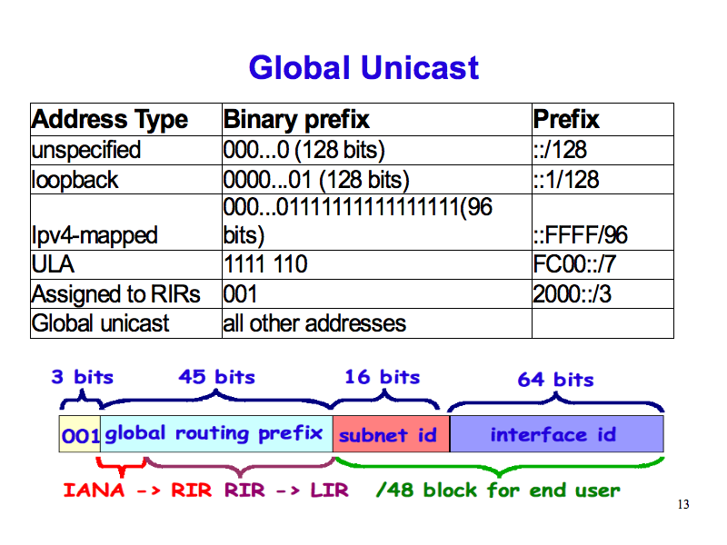 Global Unicast (IPv6: What, Why, How - Slide 13)