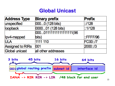 [ Global Unicast (Slide 13) ]