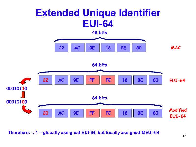 Extended Unique Identifier EUI-64 (IPv6: What, Why, How - Slide 17)