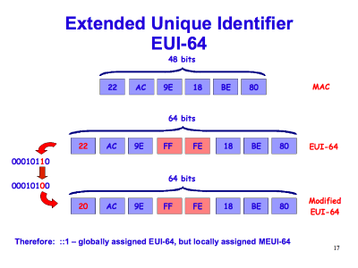 [ Extended Unique Identifier EUI-64 (Slide 17) ]