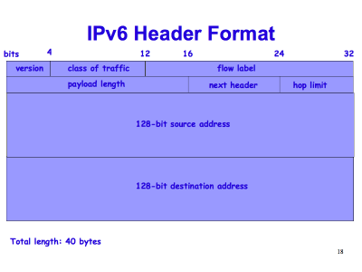 [ IPv6 Header Format (Slide 18) ]