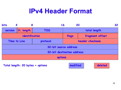[ IPv4 Header Format (Slide 19) ]