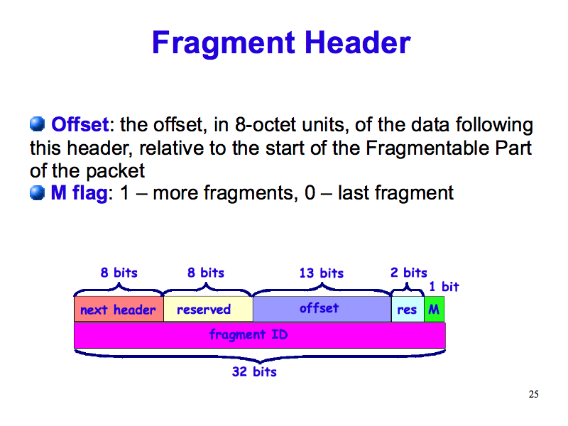 Fragment Header (IPv6: What, Why, How - Slide 25)
