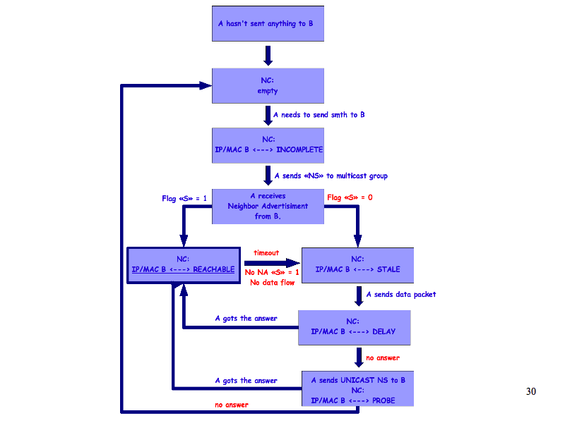 Neighbor Discovery diagram (IPv6: What, Why, How - Slide 30)