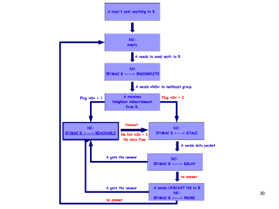 [ Neighbor Discovery diagram (Slide 30) ]